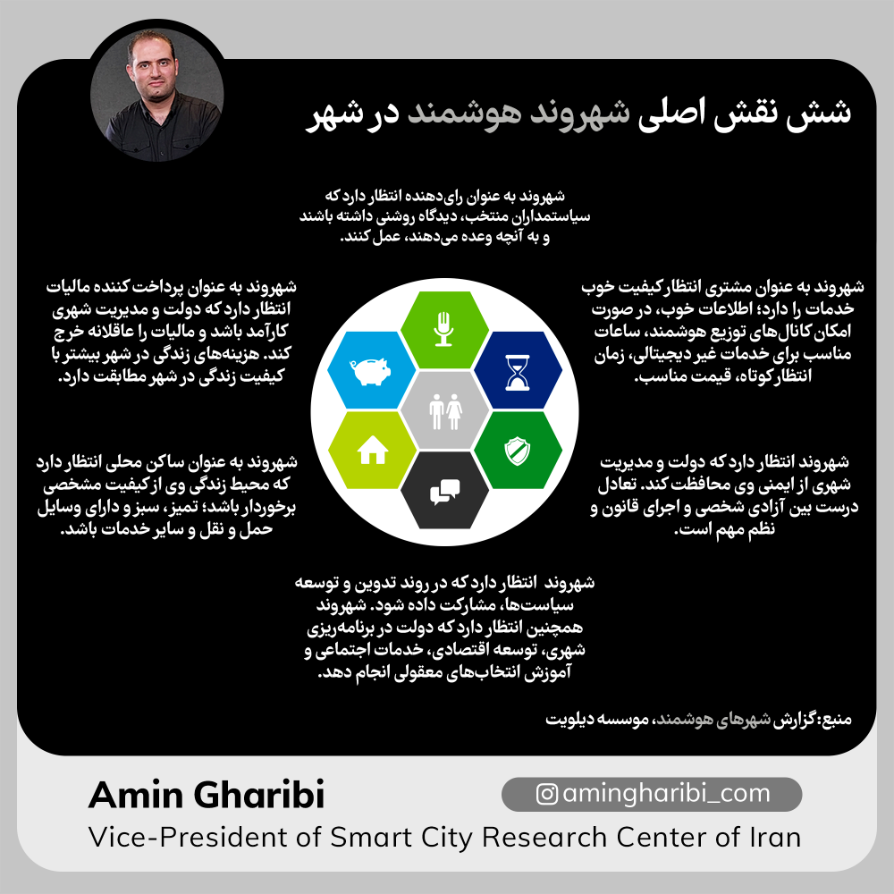شش نقش اصلی شهروند هوشمند در شهر